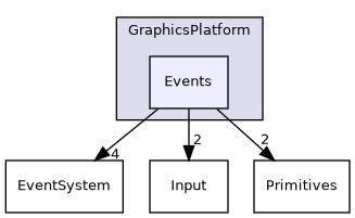/home/shishqa/dev/MIPT/2020_3/00_ShishGL/include/ShishGL/Core/RenderSystem/GraphicsPlatform/Events